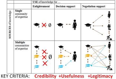 A malleable workflow for identifying the issues and indicators that define and measure sustainability in food systems